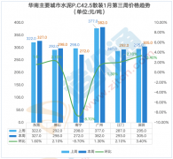 此中水泥P.C42.5本周涨跌幅为-1.90%